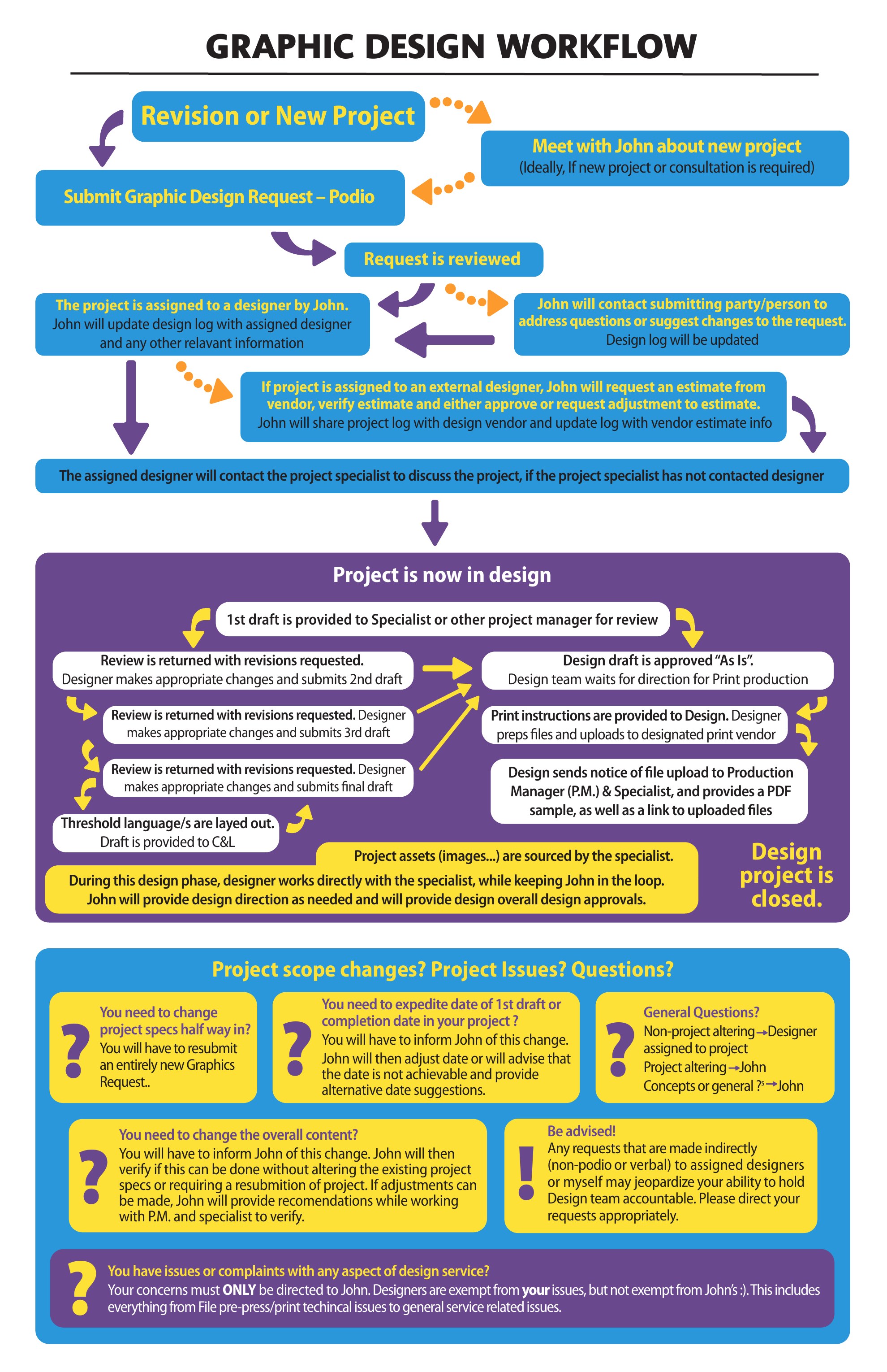 Creative Services workflow system